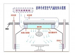潔凈手術室凈化設計-優質潔凈手術室