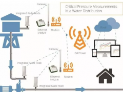 無線壓力傳感器，為水塔水位監測保駕護航