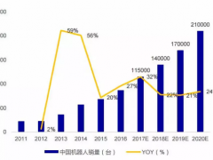 工業(yè)機器人的市場機遇與挑戰(zhàn)