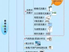 一張圖搞定自動化儀表家族的“親屬”關系！