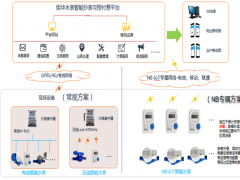 炬華科技NB—IoT智能水表為智慧城市建設助力