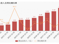 萬訊自控2019年營業總收入約7億，同比增長17.45%