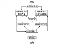 正確選擇流量計，五大方面缺一不可！
