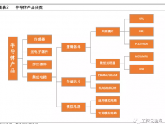 半導(dǎo)體產(chǎn)業(yè)鏈全面梳理，中國(guó)還缺什么？
