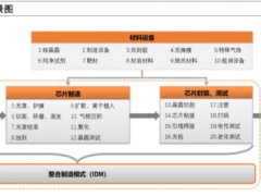 半導體產業鏈全面梳理，中國還缺什么？