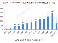 環境監測儀器的技術稀缺問題