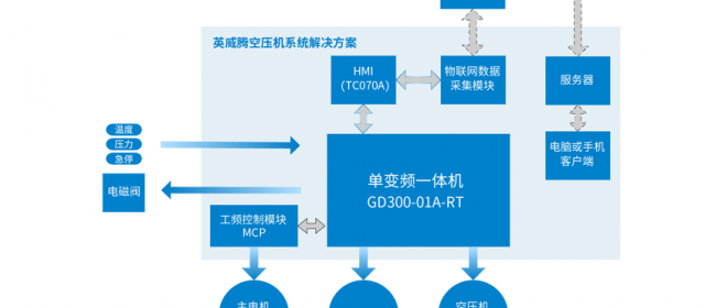 “智能制造 節能高效”英威騰助推壓縮機邁向“智”造時代4.0。