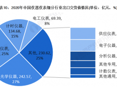 2020年中國儀器儀表行業發展現狀與細分行業運行情況分析 電工儀表增速領先
