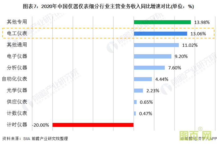 圖表7:2020年中國儀器儀表細分行業(yè)主營業(yè)務(wù)收入同比增速對比(單位:%)