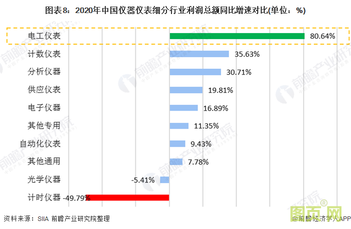 圖表8:2020年中國儀器儀表細分行業(yè)利潤總額同比增速對比(單位:%)