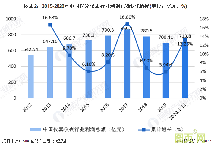 圖表2:2015-2020年中國儀器儀表行業(yè)利潤總額變化情況(單位:億元,%)