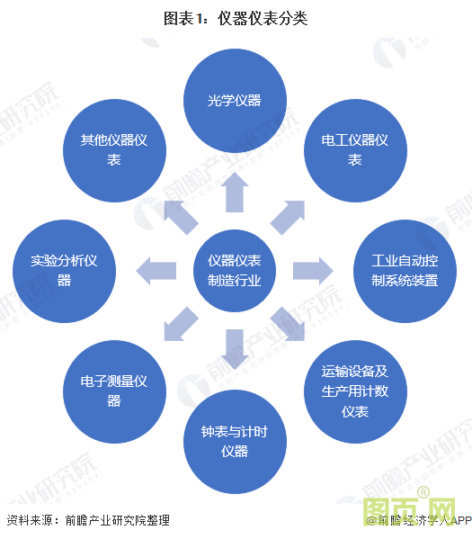 圖表1:儀器儀表分類