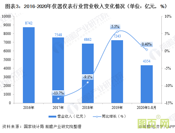 圖表3:2016-2020年儀器儀表行業營業收入變化情況(單位:億元,%)