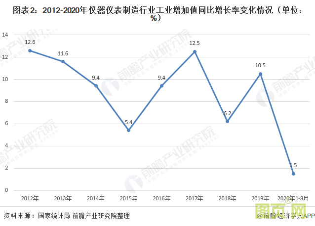 圖表2:2012-2020年儀器儀表制造行業工業增加值同比增長率變化情況(單位: %)