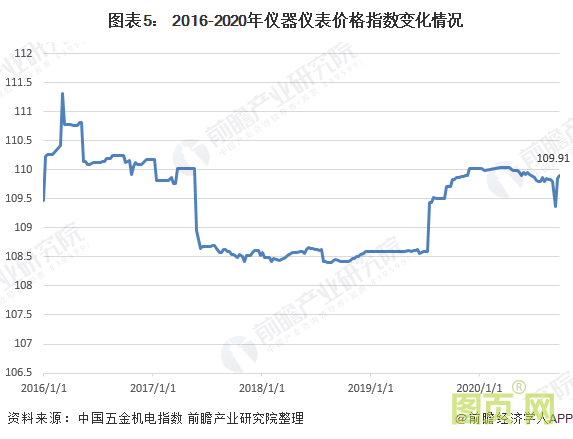 圖表5: 2016-2020年儀器儀表價格指數變化情況