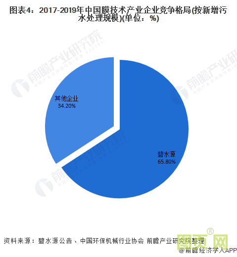 圖表4:2017-2019年中國膜技術產業企業競爭格局(按新增污水處理規模)(單位:%)
