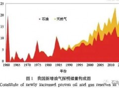 視點 | 我國油氣資源管理改革與中國石油創新實踐