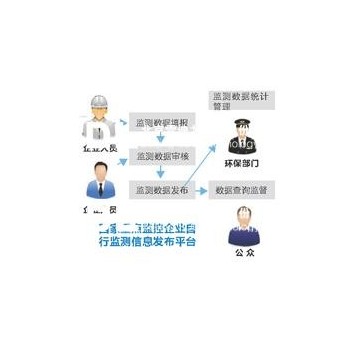 國家重點監控企業自行監測信息發布