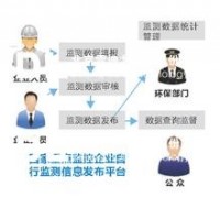 國家重點監控企業自行監測信息發布平臺