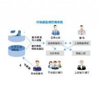 污染源監測數據管理系統