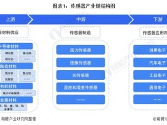 【干貨】傳感器產業鏈全景梳理及區域熱力地圖