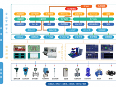 漢威科技自主研發“智慧供熱系統”是基于物聯網技術應用管控一體化