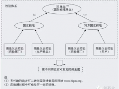 儀表校驗管理中的5個關鍵問題及解決方法