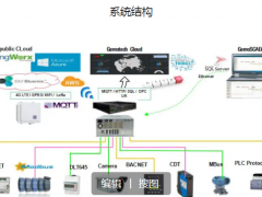 深化物聯 可控飛騰 集智達基于飛騰平臺智慧物聯解決方案