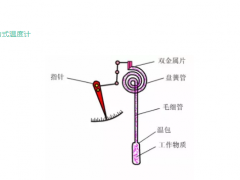 想進儀表行業，一文基本搞定！