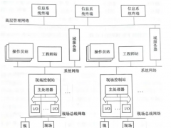 圖解七大流程工業(yè)儀表控制系統(tǒng)構(gòu)成