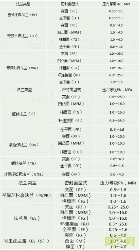 【干貨】法蘭的門類、使用范圍、密封形式都有哪些? 為何法蘭在工業領域如此重要?(圖8) 【干貨】法蘭的門類、使用范圍、密封形式都有哪些? 為何法蘭在工業領域如此重要?(圖8)