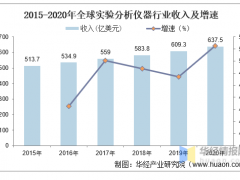 2020年全球及中國實驗分析儀器行業情況