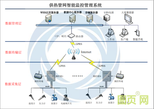 城市集中供暖中心管道壓力、溫度、流量遠程監測方案 城市集中供暖中心管道壓力、溫度、流量遠程監測方案
