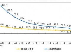 2022年1-2月份規模以上儀器儀表企業實現利潤總額65.9億元