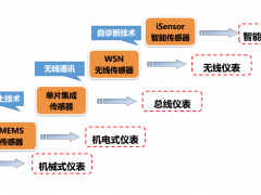 傳感技術是新一代信息技術三大組成部分之一
