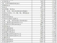 2021年規模以上儀器儀表制造業R&D經費313.3億元
