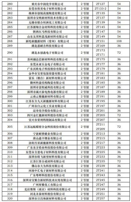 CIBF2023第一批展商名單發(fā)布,數(shù)量達(dá)到1268家 CIBF2023第一批展商名單發(fā)布,數(shù)量達(dá)到1268家