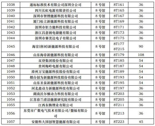CIBF2023第一批展商名單發(fā)布,數(shù)量達(dá)到1268家 CIBF2023第一批展商名單發(fā)布,數(shù)量達(dá)到1268家