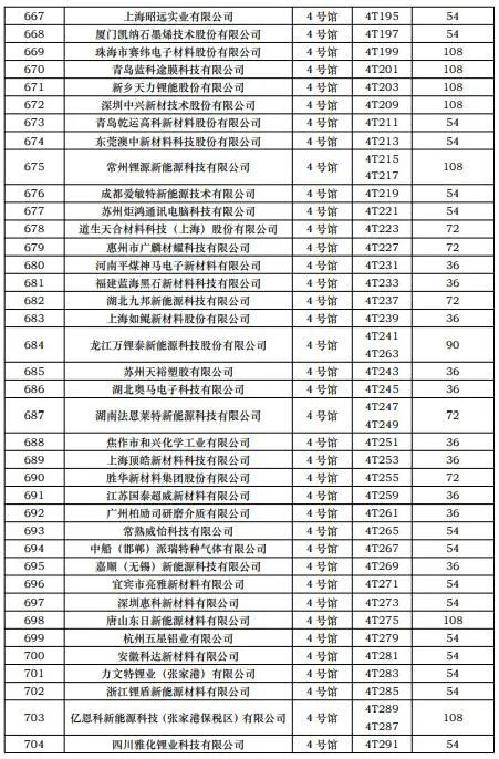 CIBF2023第一批展商名單發(fā)布,數(shù)量達(dá)到1268家 CIBF2023第一批展商名單發(fā)布,數(shù)量達(dá)到1268家
