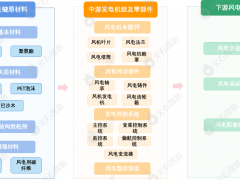 新能源六大重點領域產業鏈圖譜分析