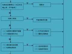 現(xiàn)場(chǎng)儀表的常見(jiàn)故障與分析原則