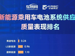 熱烈祝賀比亞迪刀片電池質(zhì)量表現(xiàn)第一，為中國制造再添榮譽(yù)